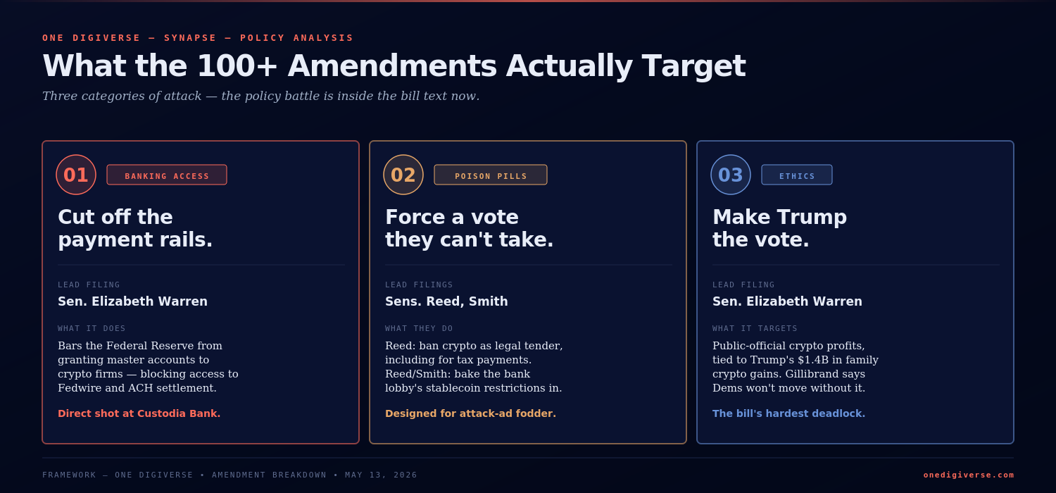 Three categories of amendments filed against CLARITY. Banking Access: Warren's amendment blocking Fed master accounts for crypto firms, cutting off Fedwire and ACH access in a direct shot at Custodia Bank. Poison Pills: Reed's legal tender ban and Reed/Smith's amendment incorporating the bank lobby's stablecoin yield restrictions, designed for attack-ad fodder. Ethics: Warren's provisions targeting public-official crypto profits and Trump's $1.4 billion in family crypto gains, the bill's hardest deadlock