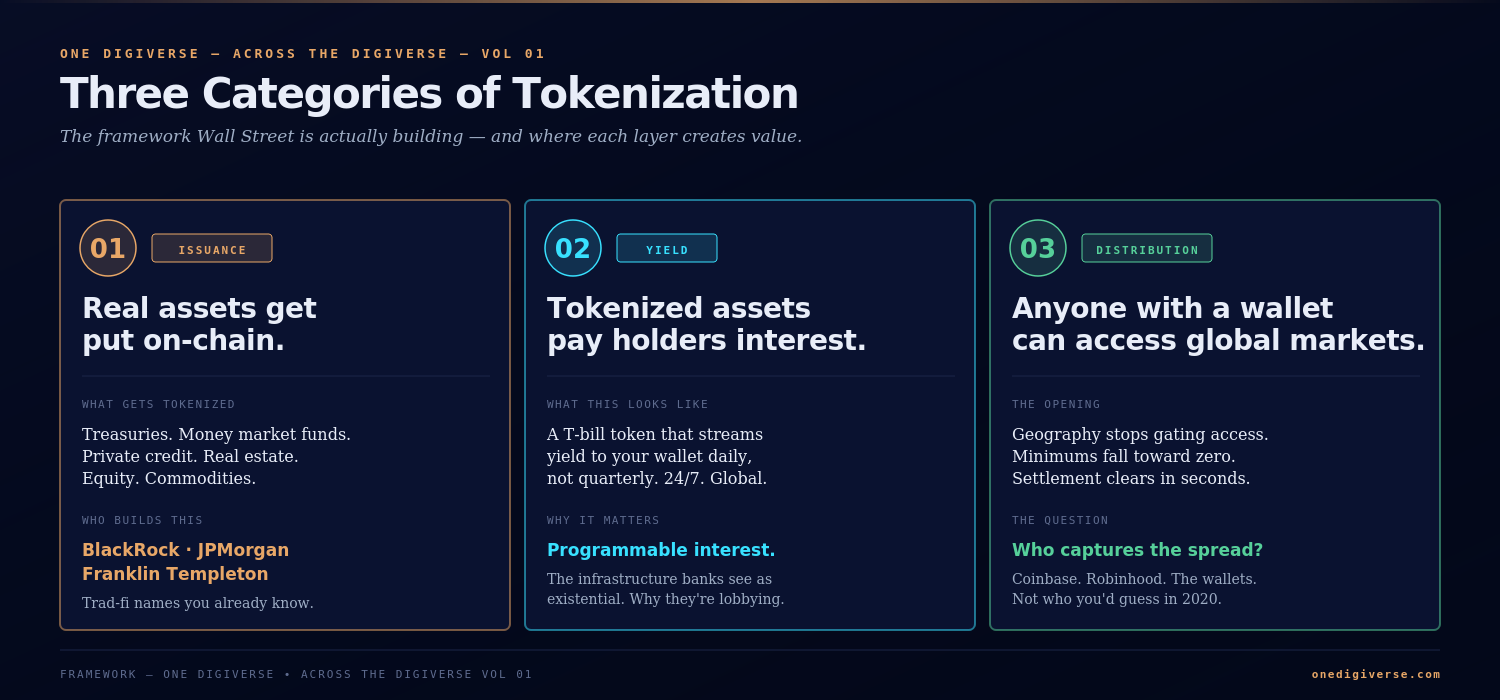 Three categories of tokenization: (1) Issuance Layer — real assets like Treasuries, money market funds, and private credit get put on-chain by BlackRock, JPMorgan, and Franklin Templeton; (2) Yield Layer — tokenized assets pay holders interest with programmable, daily-streaming yield, the infrastructure banks see as existential; (3) Distribution Layer — anyone with a wallet can access global markets, with settlement clearing in seconds and Coinbase/Robinhood positioned to capture the spread
